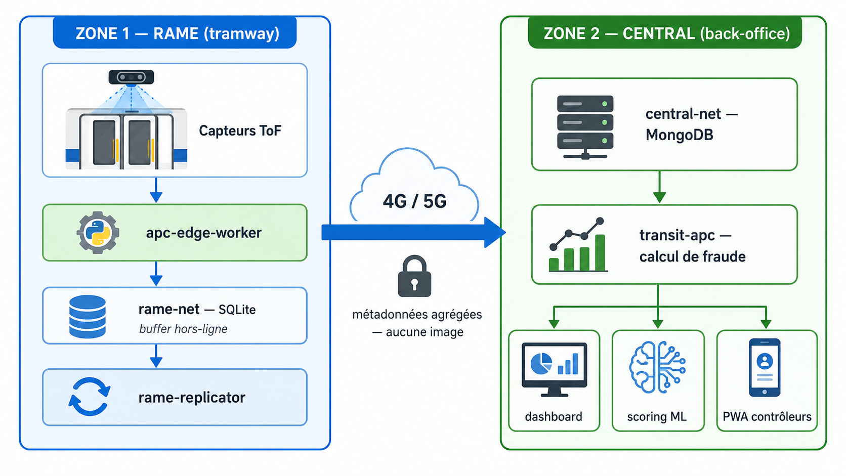 Architecture A1 du système Tramway : Zone 1 RAME (capteurs ToF, apc-edge-worker, rame-net SQLite, rame-replicator) reliée en 4G/5G à Zone 2 CENTRAL (central-net MongoDB, transit-apc, dashboard, scoring ML, PWA contrôleurs) ; seuls des métadonnées agrégées transitent — aucune image.